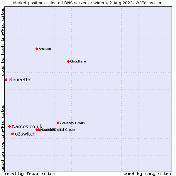 Market position of o2switch vs. Names.co.uk vs. Planeetta