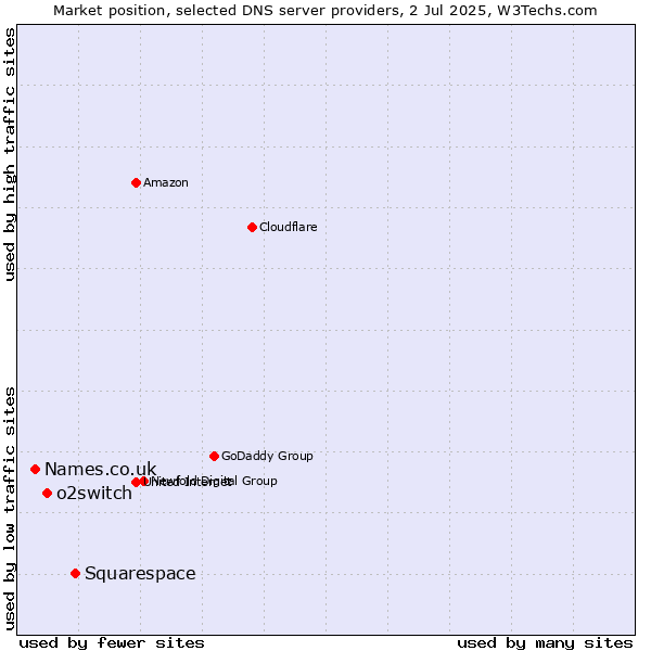 Market position of Squarespace vs. o2switch vs. Names.co.uk