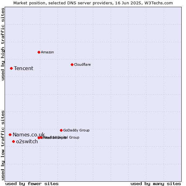 Market position of o2switch vs. Tencent vs. Names.co.uk