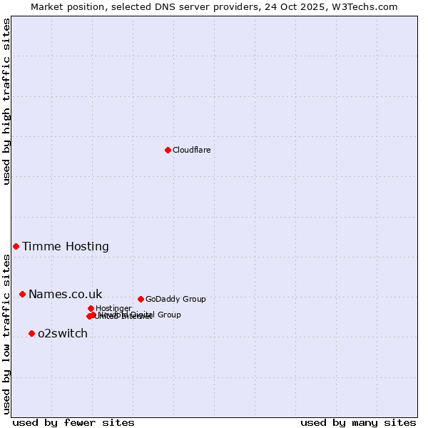 Market position of o2switch vs. Names.co.uk vs. Timme Hosting