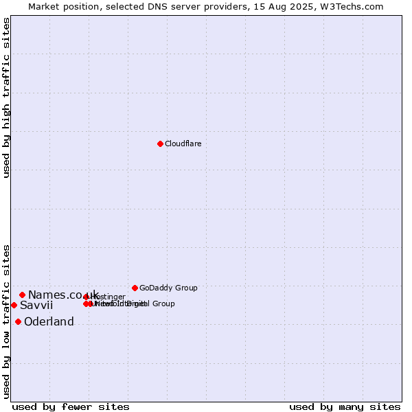 Market position of Names.co.uk vs. Oderland vs. Savvii