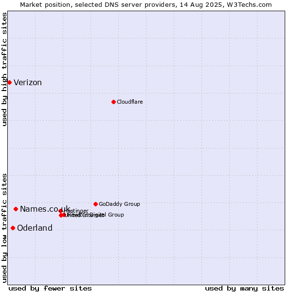 Market position of Names.co.uk vs. Oderland vs. Verizon