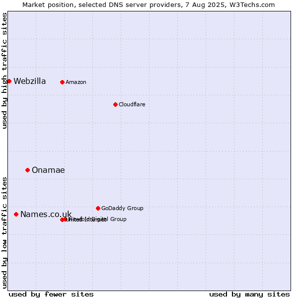 Market position of Onamae vs. Names.co.uk vs. Webzilla