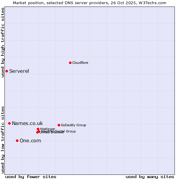Market position of One.com vs. Names.co.uk vs. Serverel