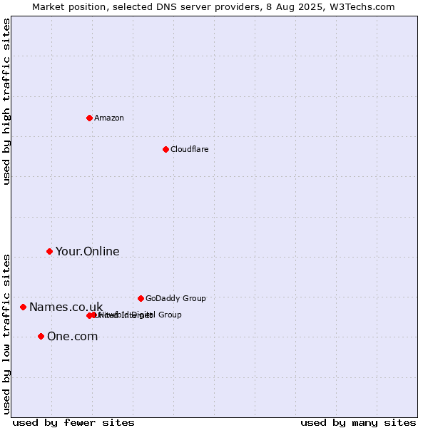 Market position of Your.Online vs. One.com vs. Names.co.uk