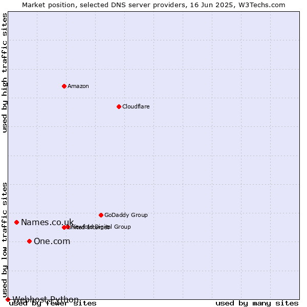 Market position of One.com vs. Names.co.uk vs. Webhost Python