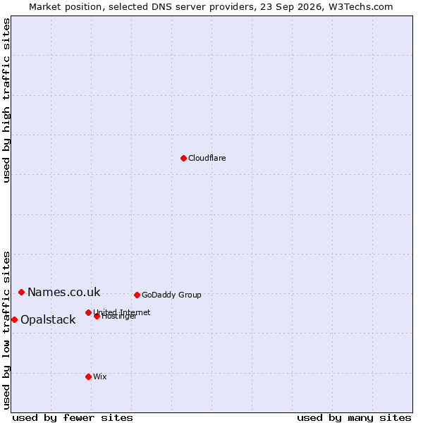 Market position of Names.co.uk vs. Opalstack
