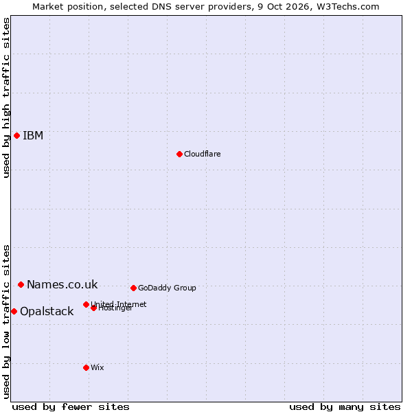 Market position of Names.co.uk vs. IBM vs. Opalstack