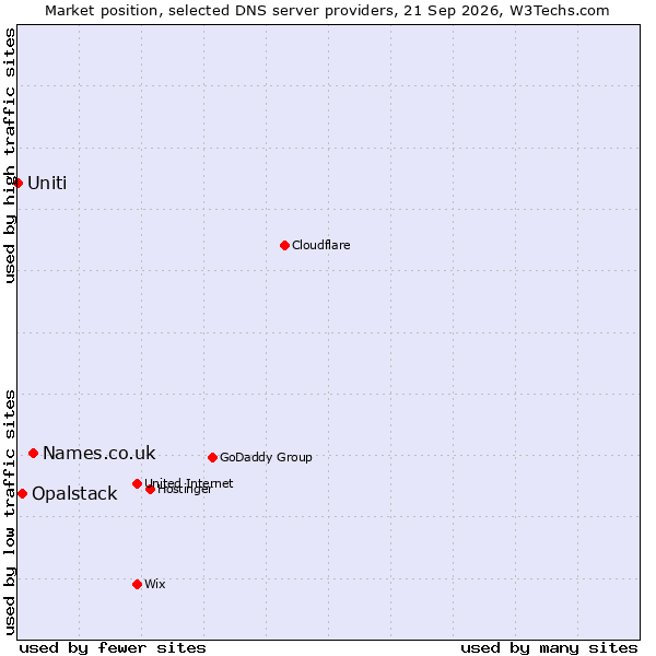 Market position of Names.co.uk vs. Opalstack vs. Uniti