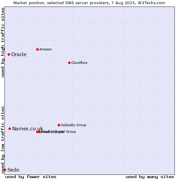 Market position of Names.co.uk vs. Oracle vs. Sedo