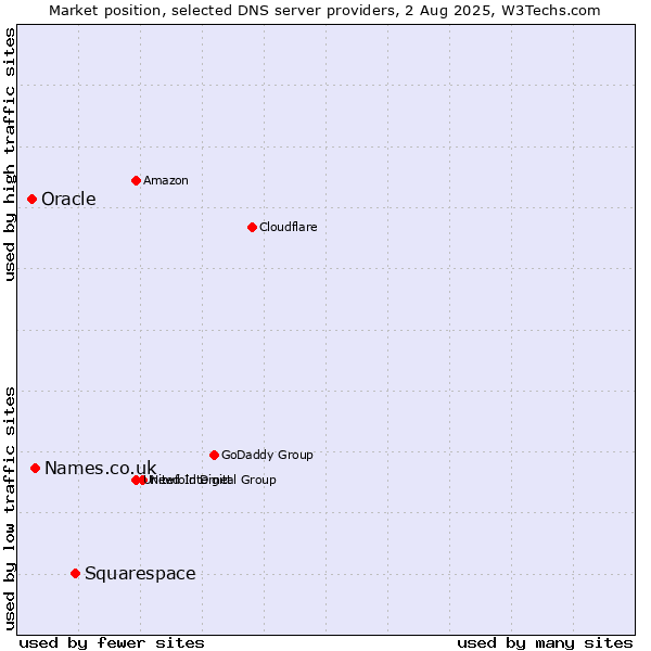Market position of Squarespace vs. Names.co.uk vs. Oracle