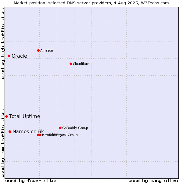 Market position of Names.co.uk vs. Oracle vs. Total Uptime