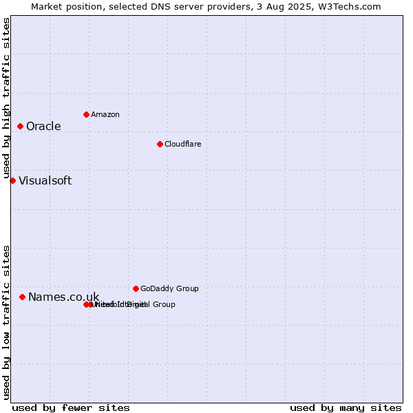 Market position of Names.co.uk vs. Oracle vs. Visualsoft