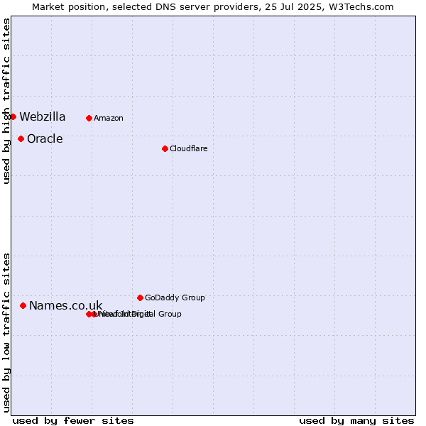 Market position of Names.co.uk vs. Oracle vs. Webzilla