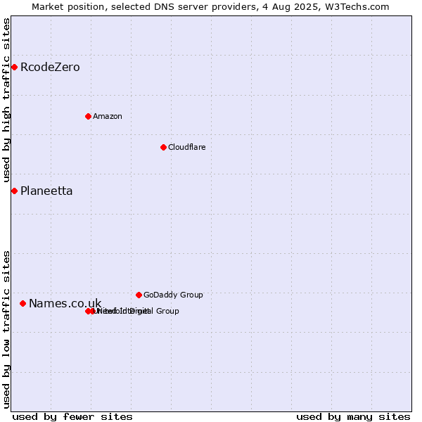 Market position of Names.co.uk vs. Planeetta vs. RcodeZero
