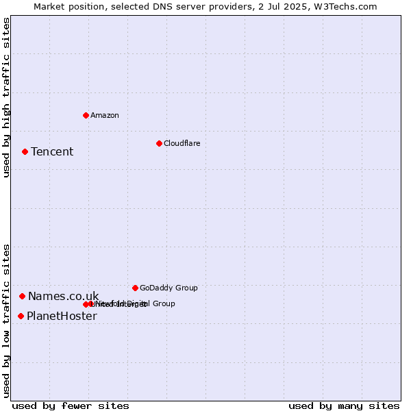 Market position of Tencent vs. Names.co.uk vs. PlanetHoster