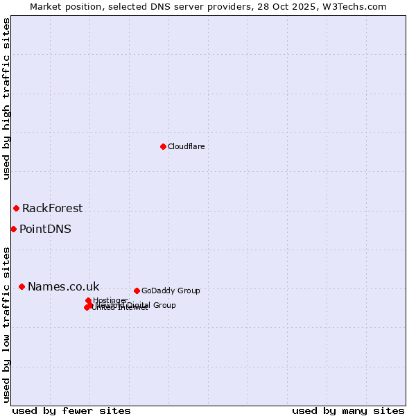 Market position of Names.co.uk vs. RackForest vs. PointDNS