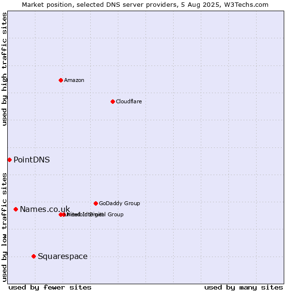 Market position of Squarespace vs. Names.co.uk vs. PointDNS