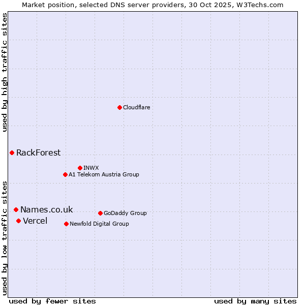 Market position of Vercel vs. Names.co.uk vs. RackForest