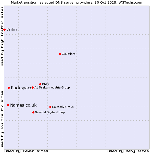 Market position of Rackspace vs. Names.co.uk vs. Zoho
