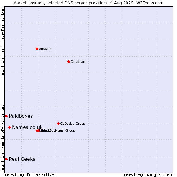 Market position of Names.co.uk vs. Real Geeks vs. Raidboxes