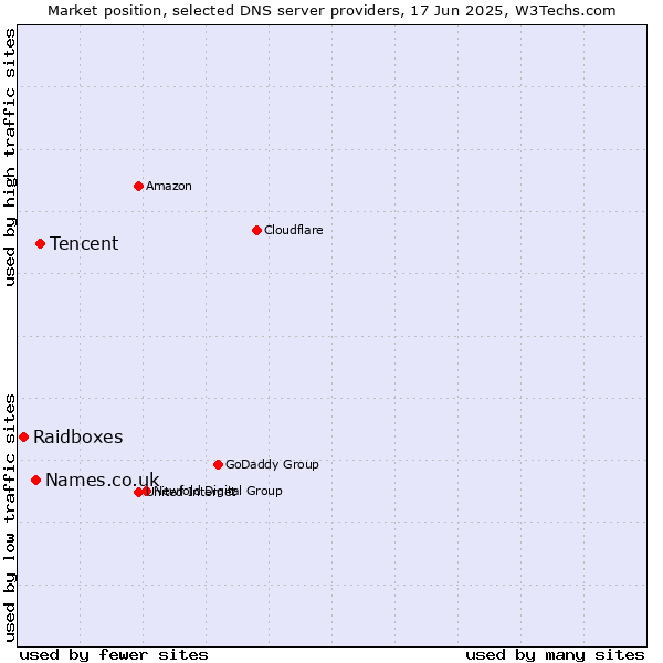 Market position of Tencent vs. Names.co.uk vs. Raidboxes