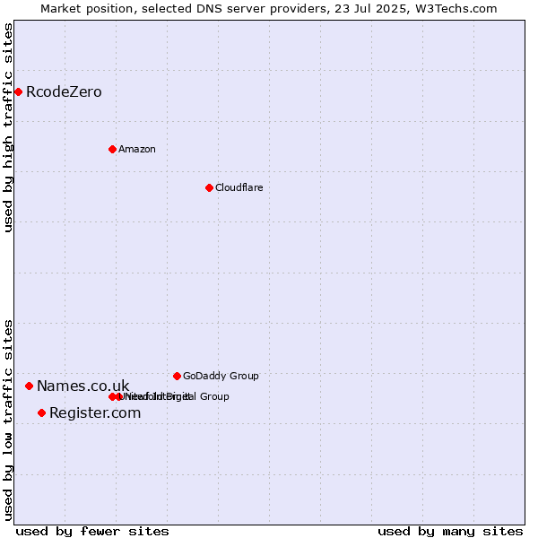 Market position of Register.com vs. Names.co.uk vs. RcodeZero
