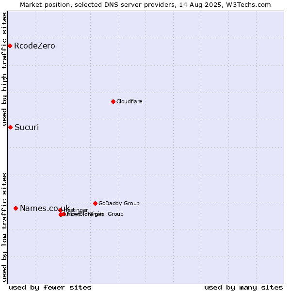 Market position of Names.co.uk vs. Sucuri vs. RcodeZero