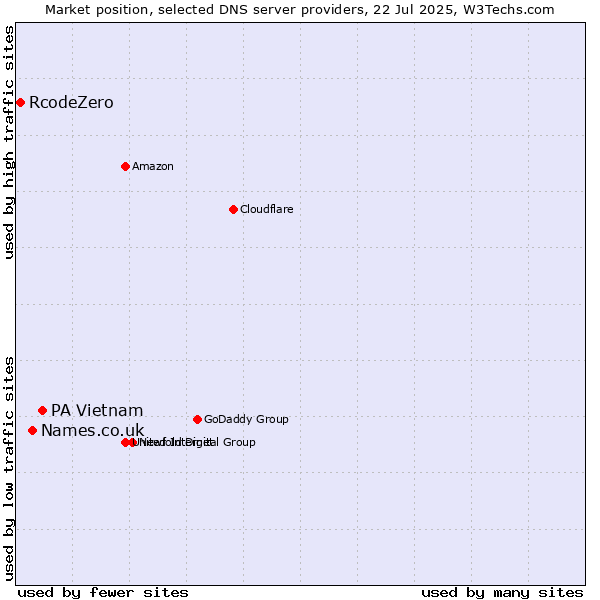 Market position of PA Vietnam vs. Names.co.uk vs. RcodeZero