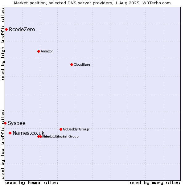 Market position of Names.co.uk vs. RcodeZero vs. Sysbee