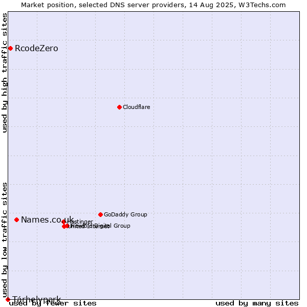 Market position of Names.co.uk vs. Tárhelypark vs. RcodeZero