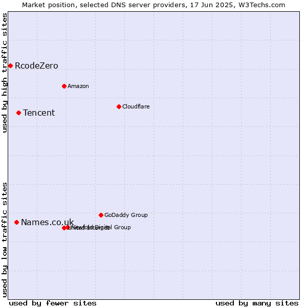Market position of Tencent vs. Names.co.uk vs. RcodeZero
