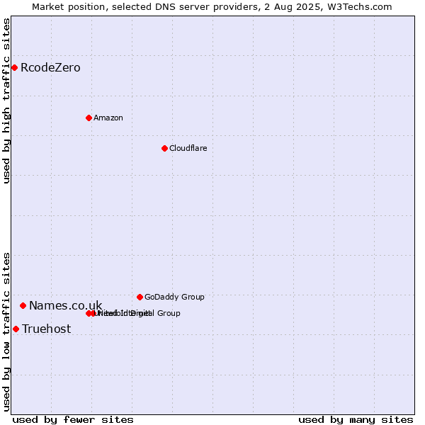 Market position of Names.co.uk vs. Truehost vs. RcodeZero