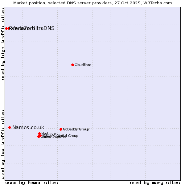 Market position of Names.co.uk vs. Vercara UltraDNS vs. RcodeZero