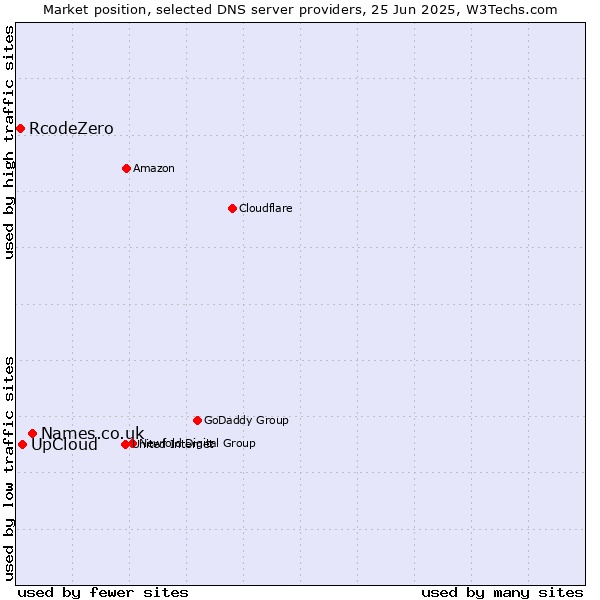 Market position of Names.co.uk vs. UpCloud vs. RcodeZero