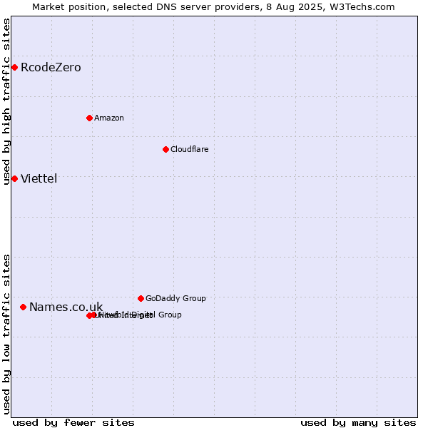 Market position of Names.co.uk vs. RcodeZero vs. Viettel