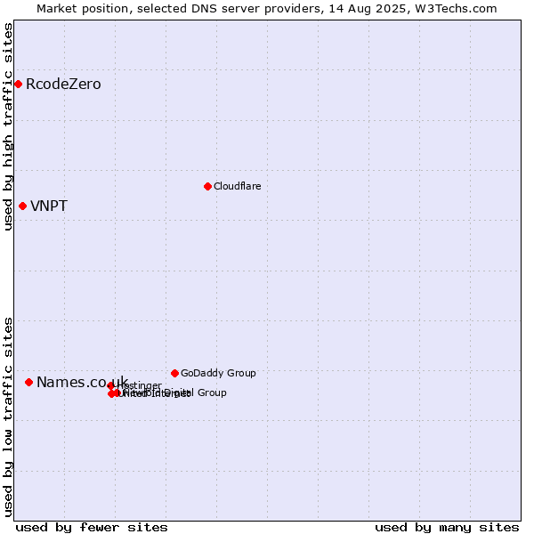 Market position of Names.co.uk vs. VNPT vs. RcodeZero