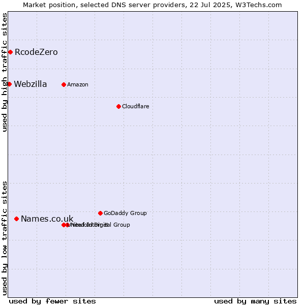 Market position of Names.co.uk vs. RcodeZero vs. Webzilla