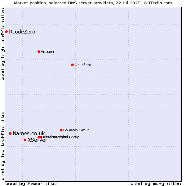 Market position of XServer vs. Names.co.uk vs. RcodeZero