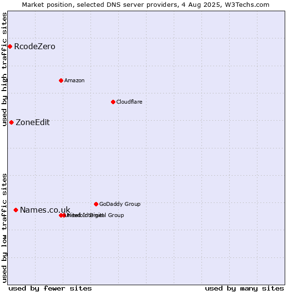 Market position of Names.co.uk vs. ZoneEdit vs. RcodeZero