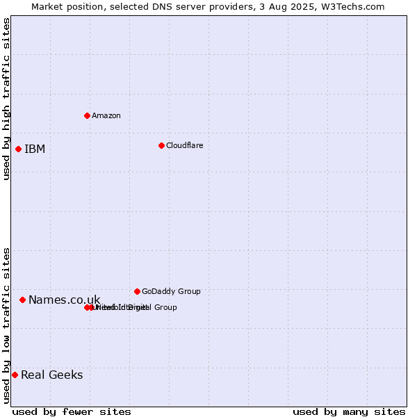 Market position of Names.co.uk vs. IBM vs. Real Geeks