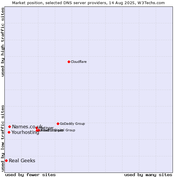Market position of Names.co.uk vs. Yourhosting vs. Real Geeks