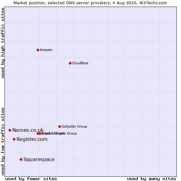 Market position of Squarespace vs. Register.com vs. Names.co.uk