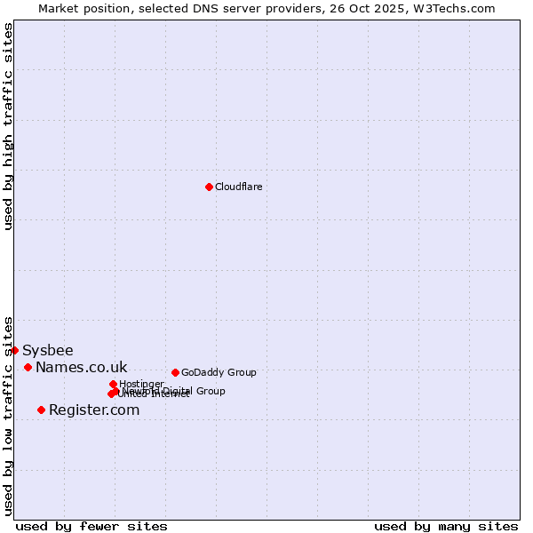 Market position of Register.com vs. Names.co.uk vs. Sysbee