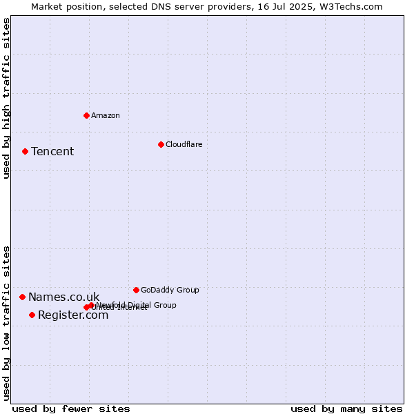 Market position of Register.com vs. Tencent vs. Names.co.uk