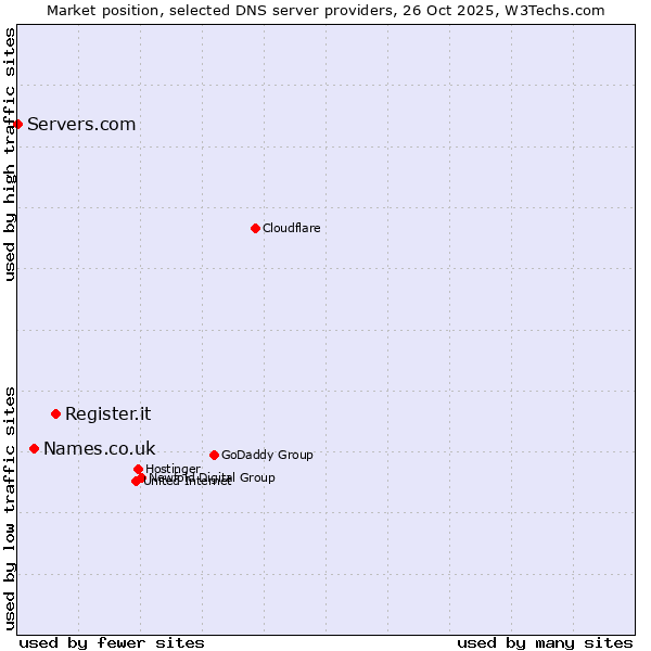 Market position of Register.it vs. Names.co.uk vs. Servers.com