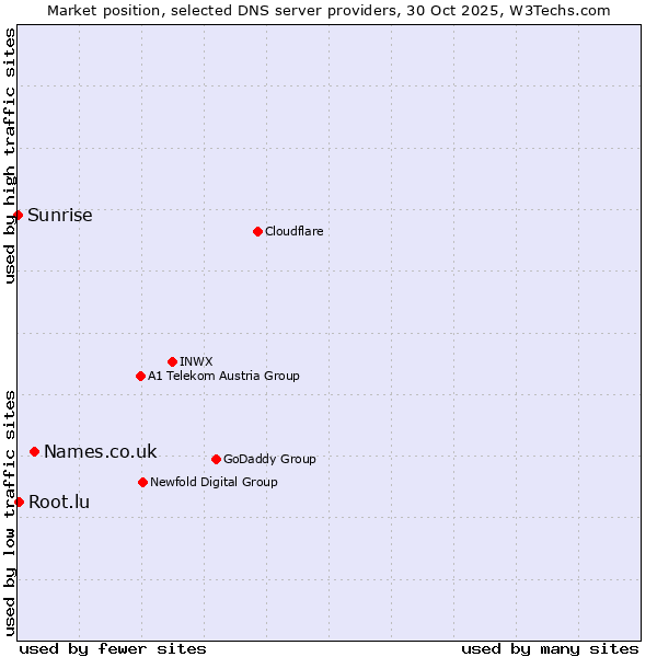 Market position of Names.co.uk vs. Root.lu vs. Sunrise