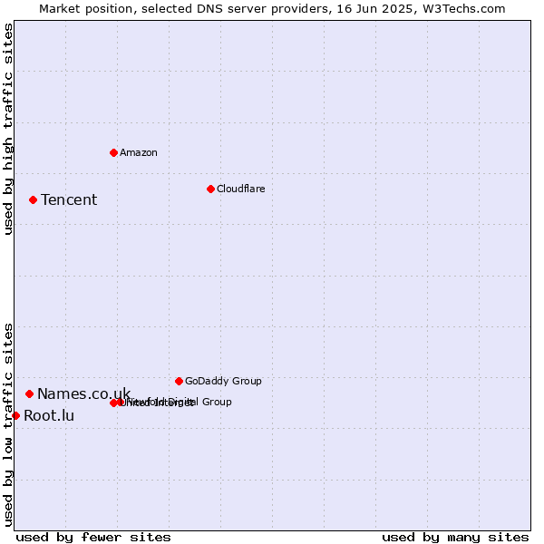 Market position of Tencent vs. Names.co.uk vs. Root.lu