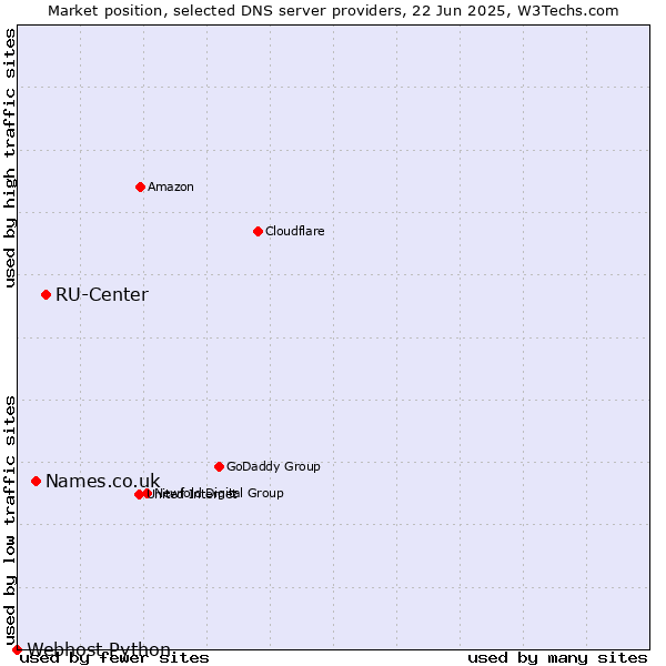 Market position of RU-Center vs. Names.co.uk vs. Webhost Python