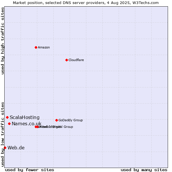 Market position of Names.co.uk vs. ScalaHosting vs. Web.de